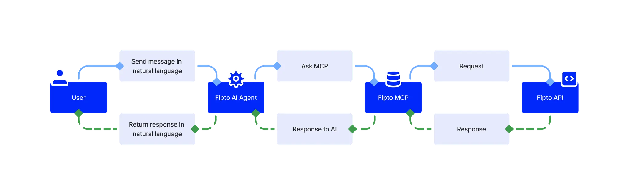 Stablecoin API Brokerage